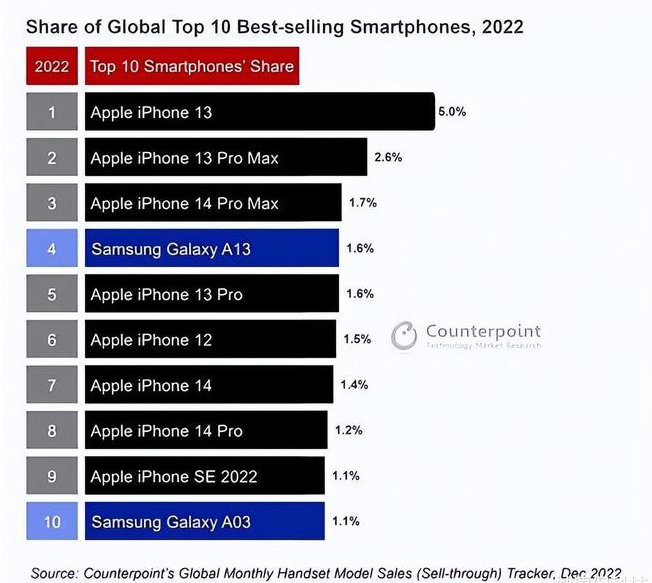 木里苹果维修分享:为什么iPhone14的销量不如iPhone13? 