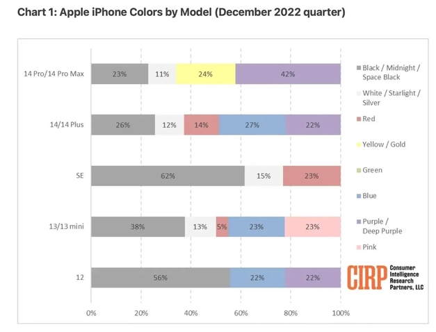 木里苹果维修网点分享：美国用户最喜欢什么颜色的iPhone 14？ 