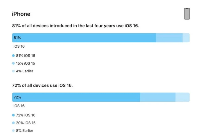 木里苹果手机维修分享iOS 16 / iPadOS 16 安装率 