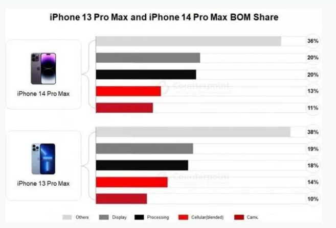 木里苹果手机维修分享iPhone 14 Pro的成本和利润 