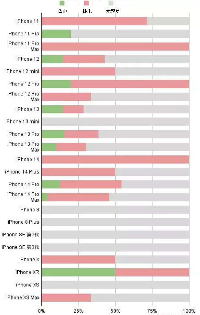 木里苹果手机维修分享iOS16.2太耗电怎么办？iOS16.2续航不好可以降级吗？ 