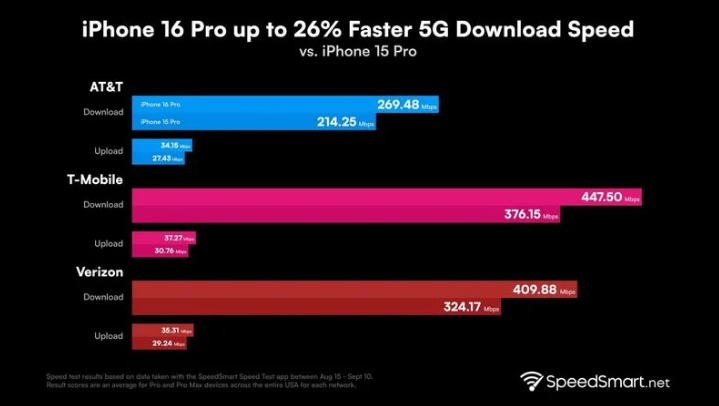木里苹果手机维修分享iPhone 16 Pro 系列的 5G 速度 