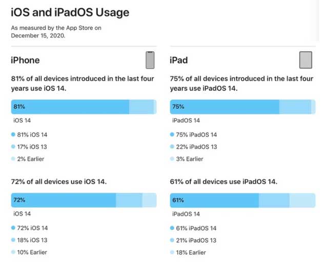 木里苹果手机维修分享有多少用户更新了 iOS 14 