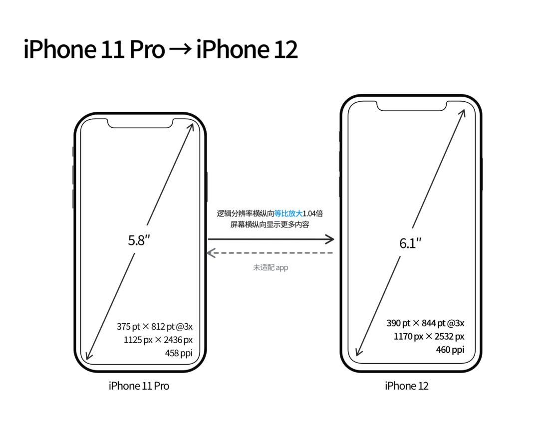 木里苹果手机维修分享iPhone 12 mini 和 iPhone 12 Pro 的尺寸变化会改变显示内容吗 